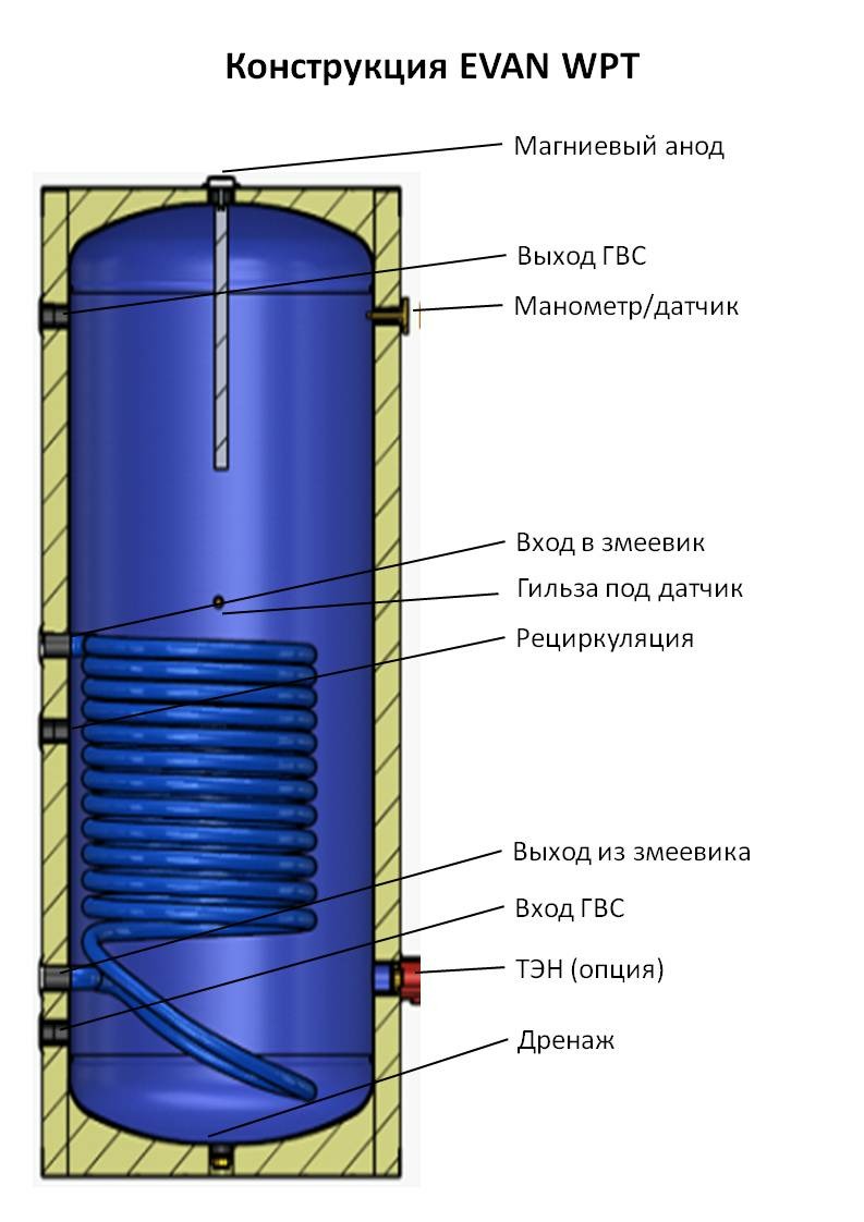 Бойлер косвенного нагрева ЭВАН WPT-HT-200 с одним змеевиком